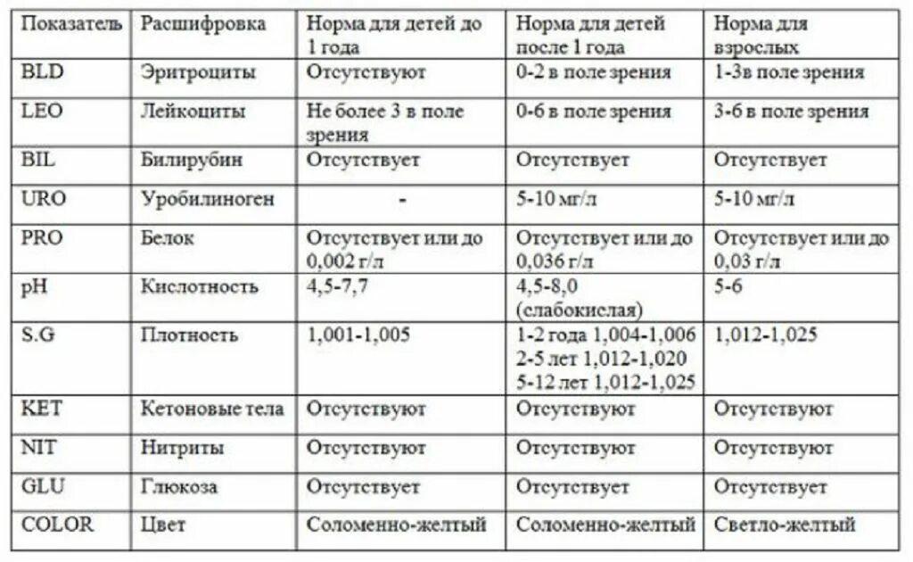 Общий анализ мочи показатели нормы у детей. Общий анализ мочи норма у детей 5 лет. Нормы общего анализа мочи у женщин норма. Нормативы общего анализа мочи у детей таблица. Твйджемв расшифровать