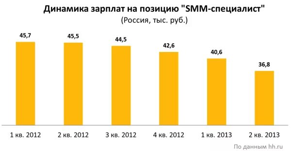 Smm зарплата. Зарплата СММ специалиста. СММ-специалист зарплата средняя. Средняя зарплата Smm специалиста. Заработная плата Smm специалиста.