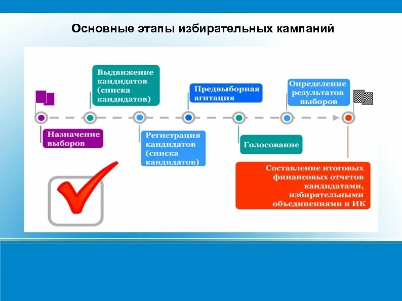 Организационный этап выборов. Фазы избирательной кампании. Этапы избирательной компанти. Основные стадии избирательной кампании. Выдвижение кандидатов на выборах этапы.