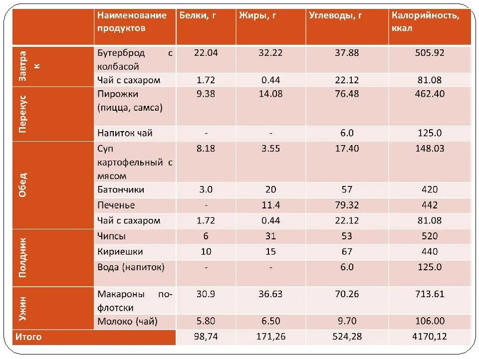 Бутерброд с колбасой и сыром белки жиры углеводы. Сколько калорий в бутерброде с колбасой. Бутерброд с колбасой калории. Бутерброд с маслом калории. Сколько белков в чае