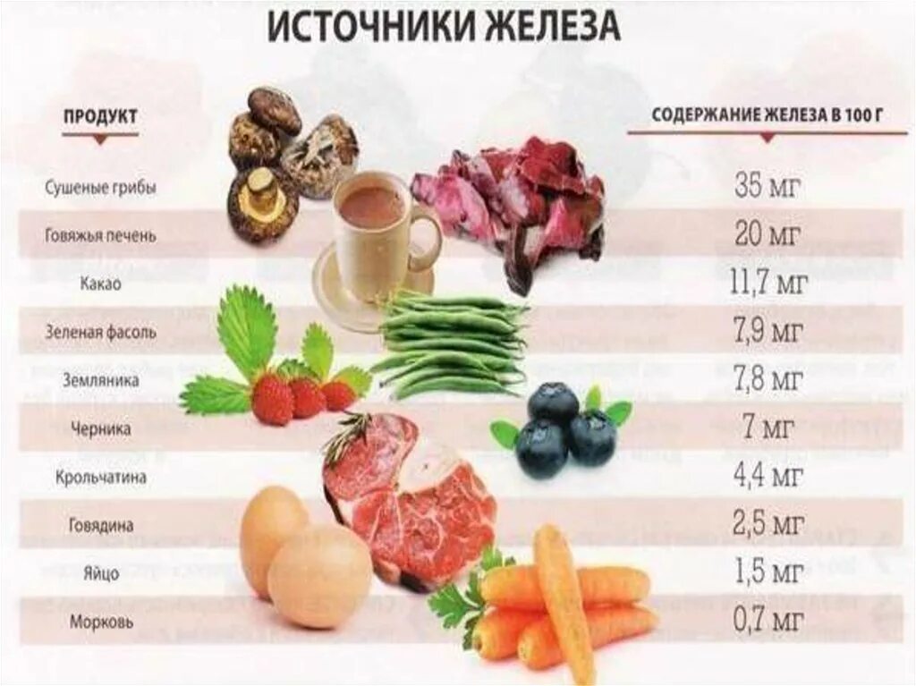 Для поднятия железа в крови. Железосодержащие продукты для повышения железа в крови у женщин. Продукты для повышения железа и гемоглобина в крови у женщин. Железосодержащие продукты растительного происхождения. Продукты богатые гемоглобином.