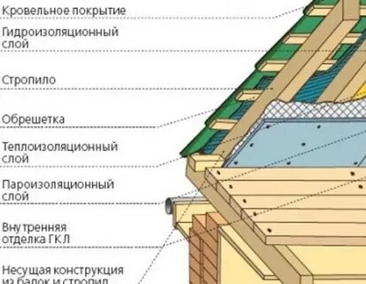 Крыть крышу металлочерепицей пошаговая