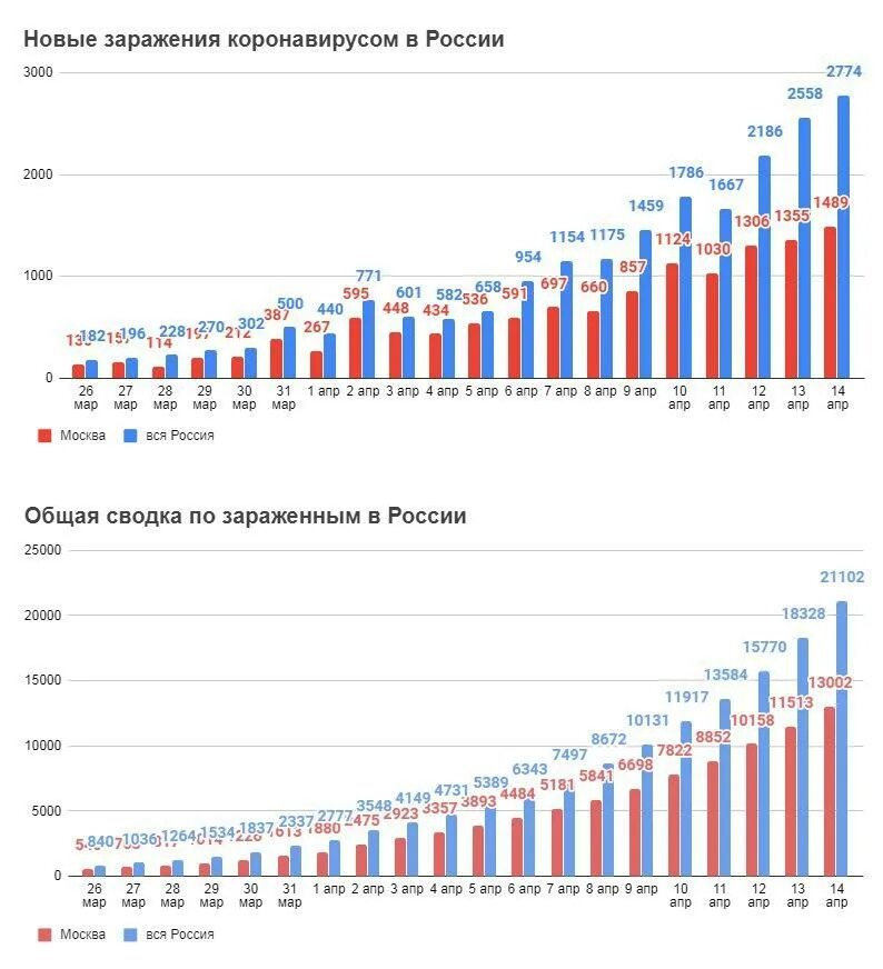 Статистика заражения коронавирусом. Динамика заражения коронавирусом в России. Динамика короновируса в Росси. Статистика коронавирусом в России.