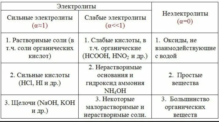 Определить сильные и слабые. Сильные слабые электролиты и неэлектролиты. Сильные слабые электролиты и неэлектролиты таблица. Слабые электролиты это в химии таблица. Как определить электролит.