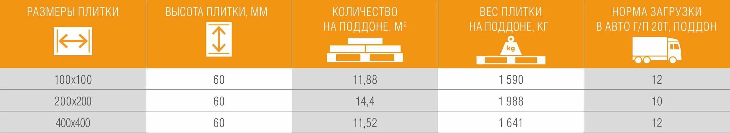 Сколько весит упаковка плитки. Кафель вес. Вес керамической плитки 1 м2. Вес поддона тротуарной плитки. Вес паллеты с керамической плиткой.