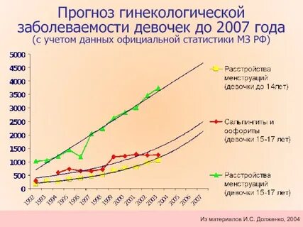Заболеваемость в нижневартовске