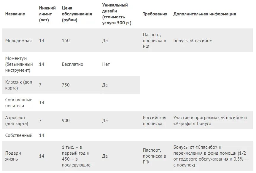 Со скольки можно заводить карту сбербанка. Кредитная карта Сбербанка со скольки лет. Со скольки лет можно оформить кредитную карту. Со скольки лет карта Сбербанка. Кредитная карта до скольки лет выдается.