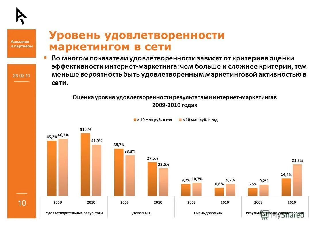 Основные показатели интернет маркетинга. Уровень удовлетворенности. Оценка эффективности маркетинга. Основные показатели маркетинга