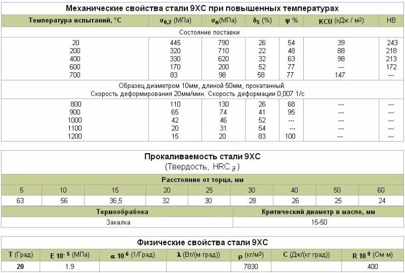 Расшифровка стали 40. 9хс сталь твердость. Сталь 9хс термообработка режимы. 9хс сталь характеристики термообработка. Термическая обработка сталь ХВГ.