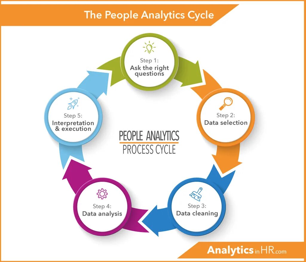 Www process. HR цикл. HR презентация. Data Analysis схема. People Analytics.