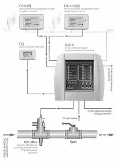 Автоматическая система загазованности