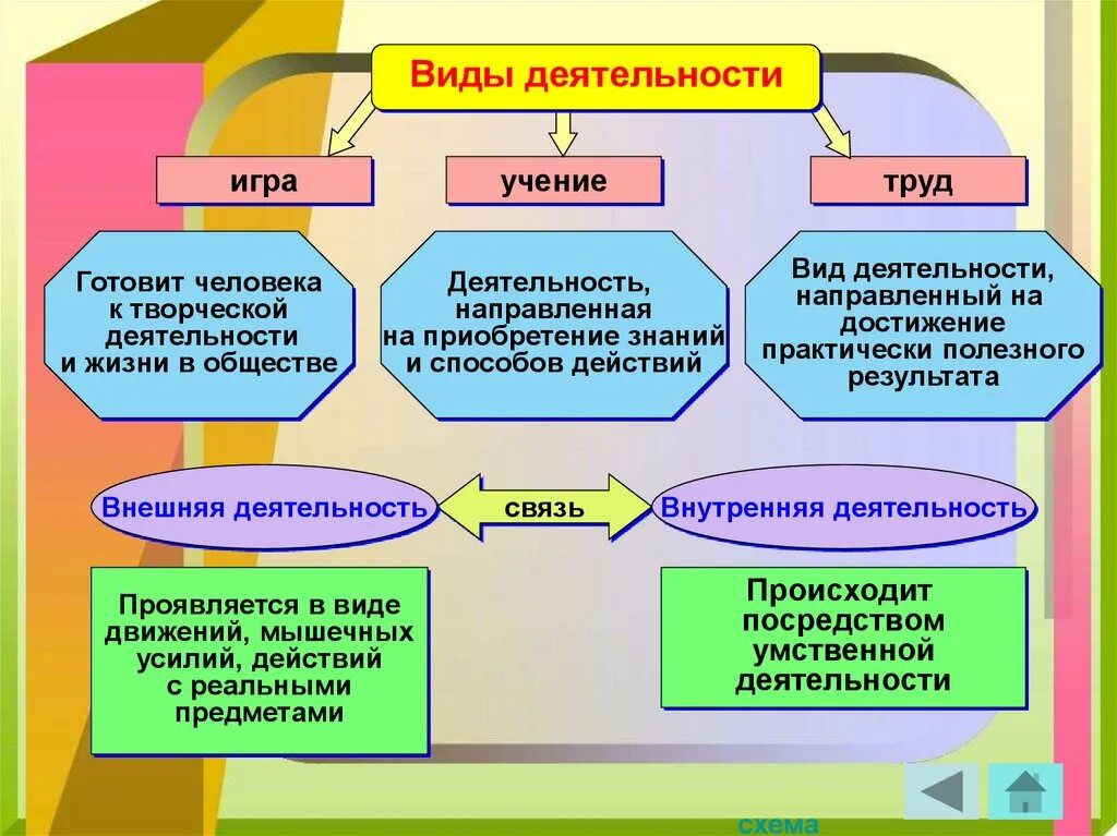 Деятельность в обществе доклад. Основные виды деятельности человека Обществознание 8 класс. Игра вид деятельности Обществознание. Виды деятельности Обществознание 10 класс. Виды человеческой деятельности.