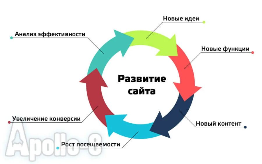 Стратегия развития сайта. План развития сайта. Развитие сайта. План по развитию продвижению сайта.