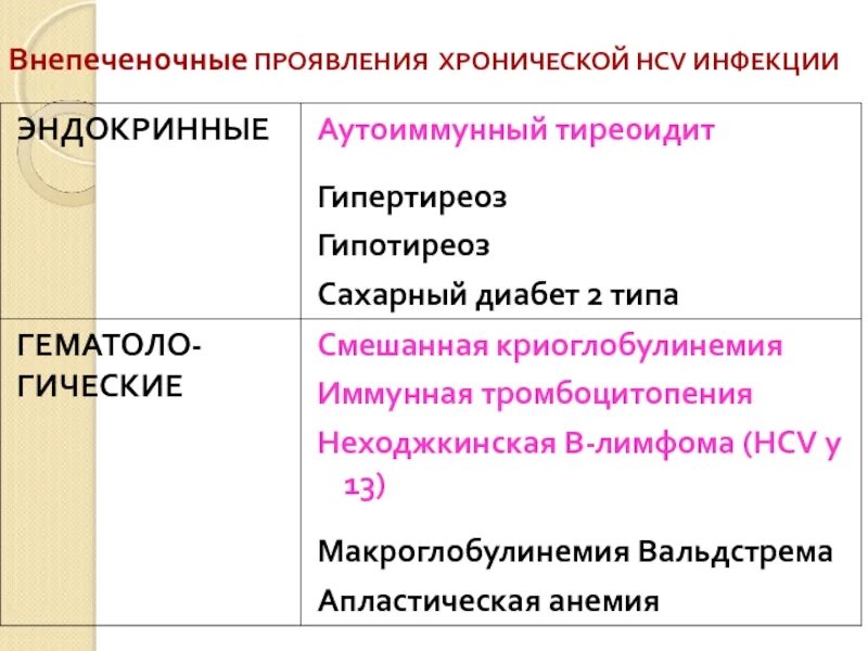 Проявления хронического гепатита. Внепеченочные проявления HCV-инфекции. Внепеченочные проявления гепатита с. Внепеченочные проявления хронического гепатита с. Внепеченочные проявления хронических вирусных гепатитов.