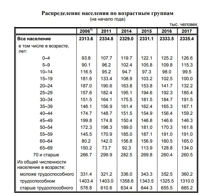 Распределение численности населения по группам возрастов. Возрастное распределение населения. Население Москвы по возрасту. Статистика населения Москвы по возрасту. Таблица численности населения по возрасту.