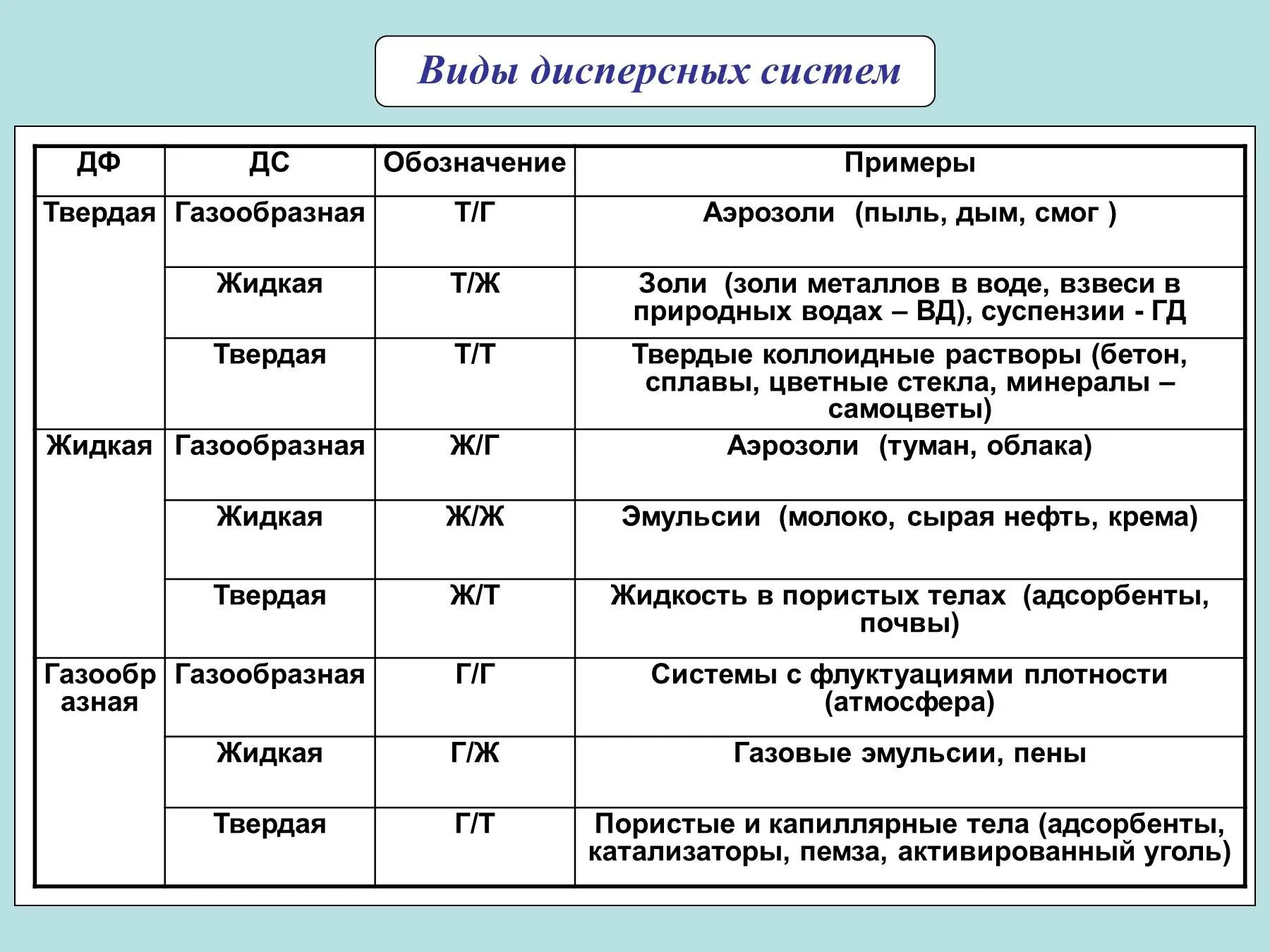 Типы дисперсных систем по агрегатному состоянию. Характеристика дисперсных систем таблица. Классификация дисперсных систем таблица 3.1. Типы дисперсных систем таблица. Класс дисперсной системы