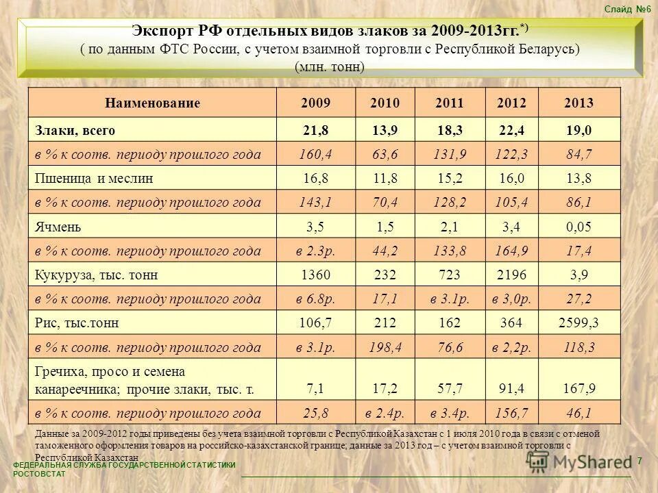 росстат зерновые культуры. структура посевных площадей и урожайность с/х культур. росстат зерновые культуры. росстат зерновые культуры. прогноз рынка зерна 2030.
