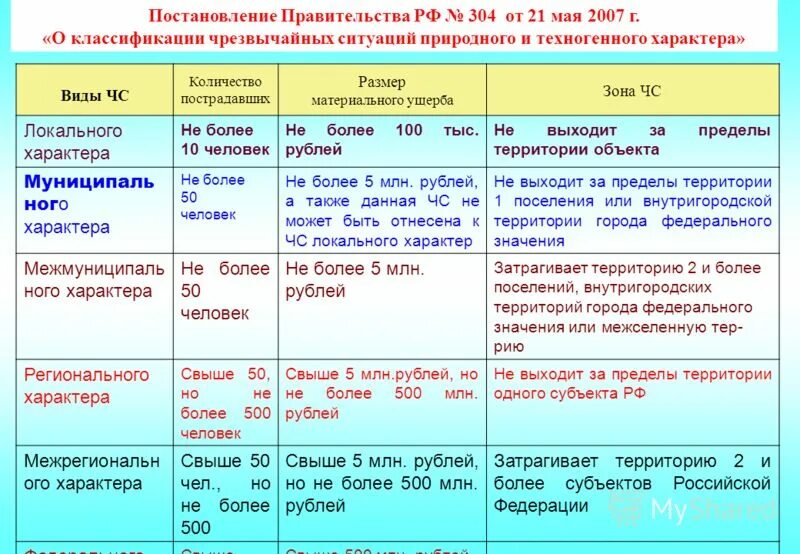 Правительства рф от 21.05 2007 no 304. Чрезвычайные ситуации природного и техногенного характера. Постановление правительства РФ 304 от 21.05.2007. Классификация ЧС природного и техногенного характера. 304 От 21.05.2007 г о классификации ЧС.