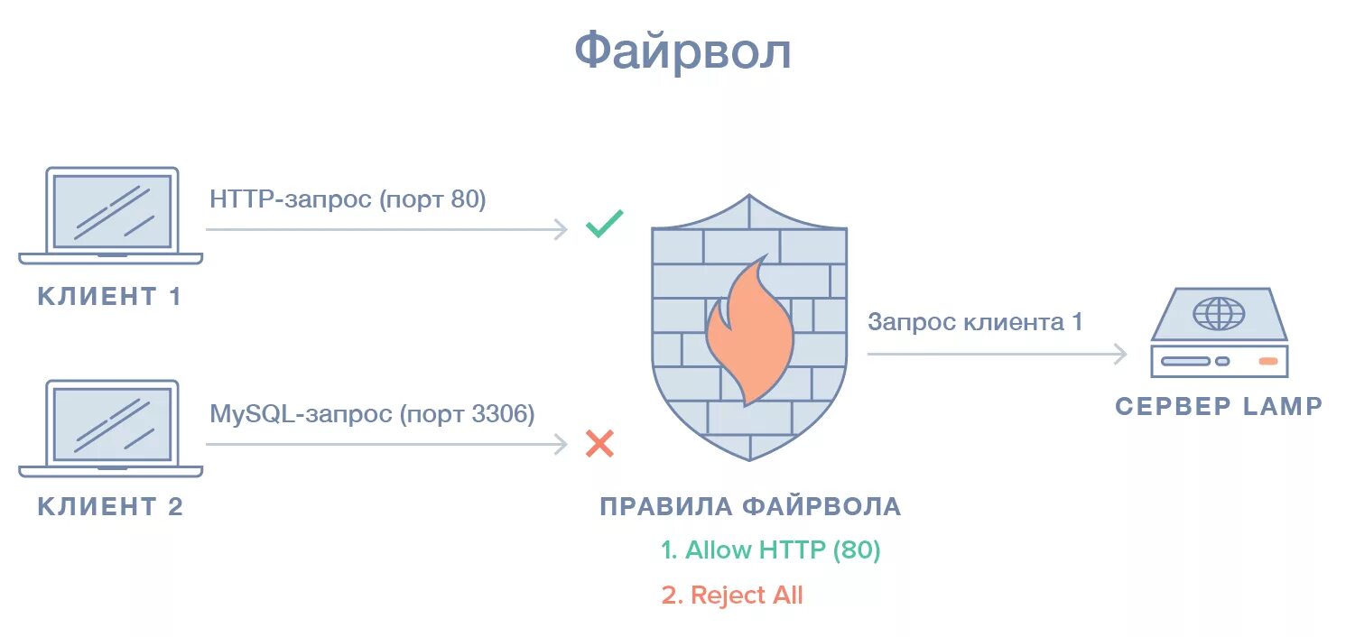 Firewall. Брандмауэр Firewall. Межсетевой экран. Файрвол защита. Межсетевой экран firewall