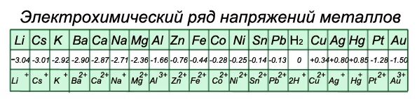 Электрохимический ряд веществ