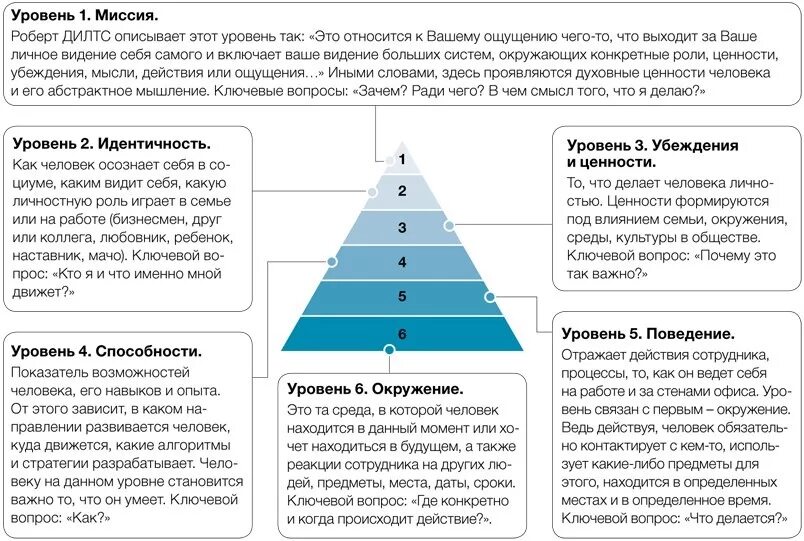 Как определить избранного человека. Пирамида нейрологические уровни Дилтса. Пирамида Дилтса модель логических уровней.