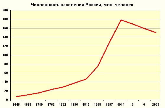 Население Российской империи по годам график. Рост населения Российской империи по годам. График роста населения Российской империи. Рост населения Российской империи и СССР.