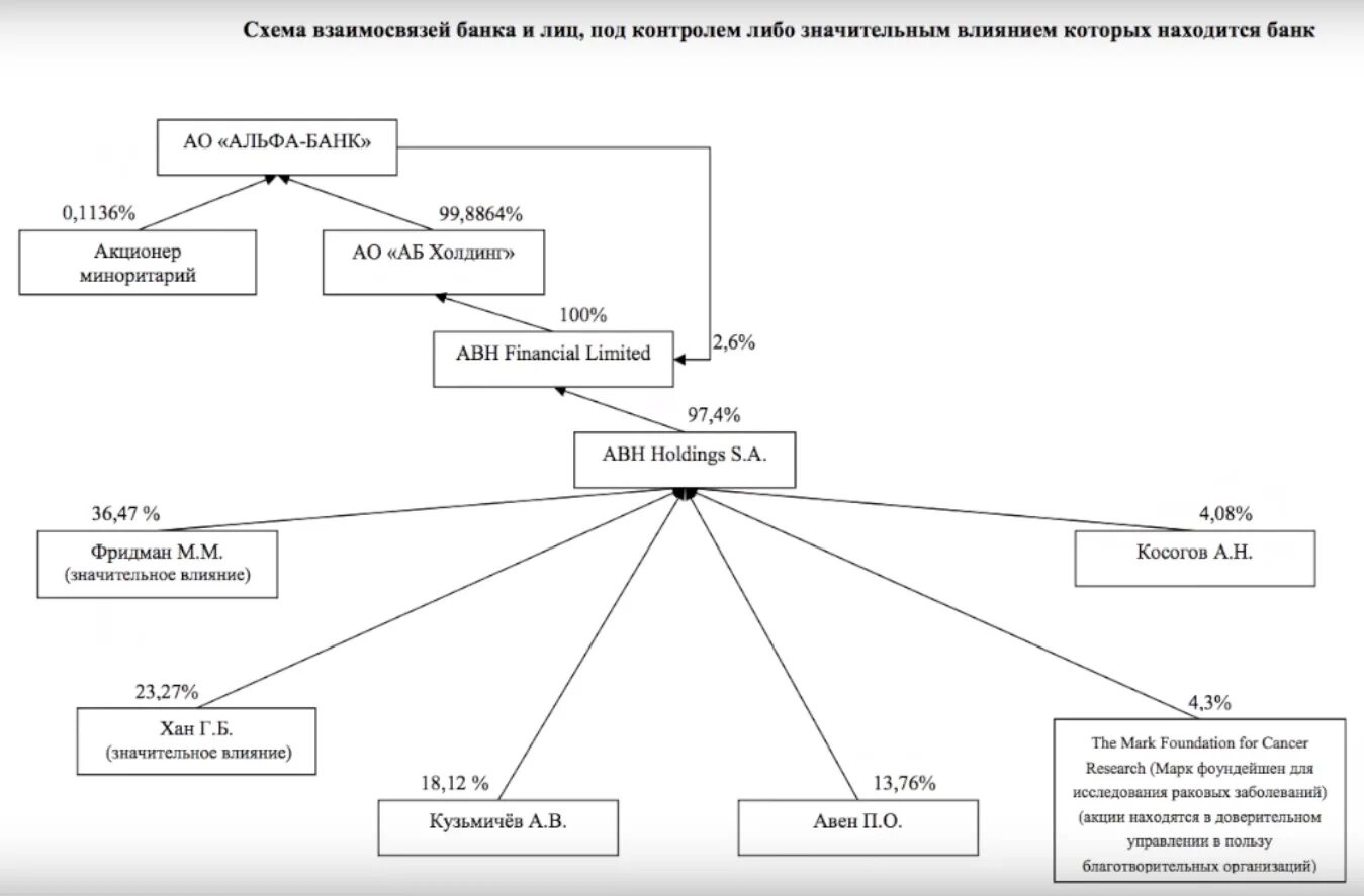 Организационная структура Альфа банка 2023 схема. Альфа банк акционеры банка и учредители. Структура акционеров Альфа банка. Схема группы лиц для ФАС. Учредители банка россии