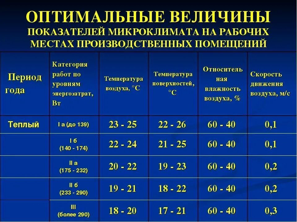 Оптимальные показатели микроклимата на рабочих местах. Оптимальные параметры микроклимата в помещении. Перечислите показатели микроклимата помещений. Нормативы параметров микроклимата подразделяются на:. Температура вечером у подростка