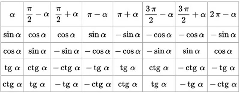 Синус меняется на косинус таблица. Таблица перехода синуса в косинус. Синус косинус тангенс формулы. Таблица синусов и Pi.