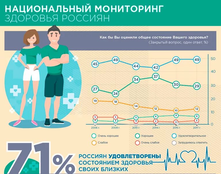 Какие исследования проводит вциом. Состояние здоровья россиян. Мониторинг здоровья. Инфографика здоровье. Инфографика по здоровью.