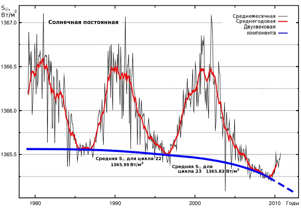 Солнечная постоянная это. Солнечная постоянная. Солнечная постоянная для земли. Солнечная постоянная солнца. Чему равна Солнечная постоянная.