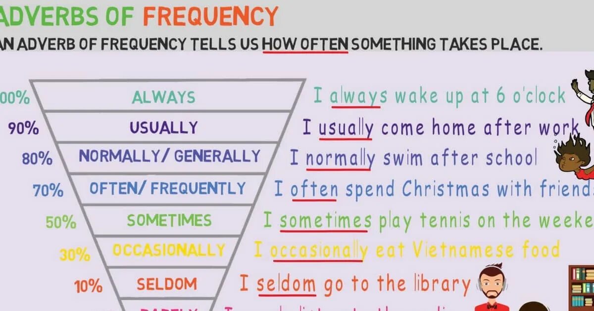 Adverbs of Frequency. Наречия частотности в английском. The place of adverbs of Frequency. Position of adverbs of Frequency. Adverbs of frequency in the sentence
