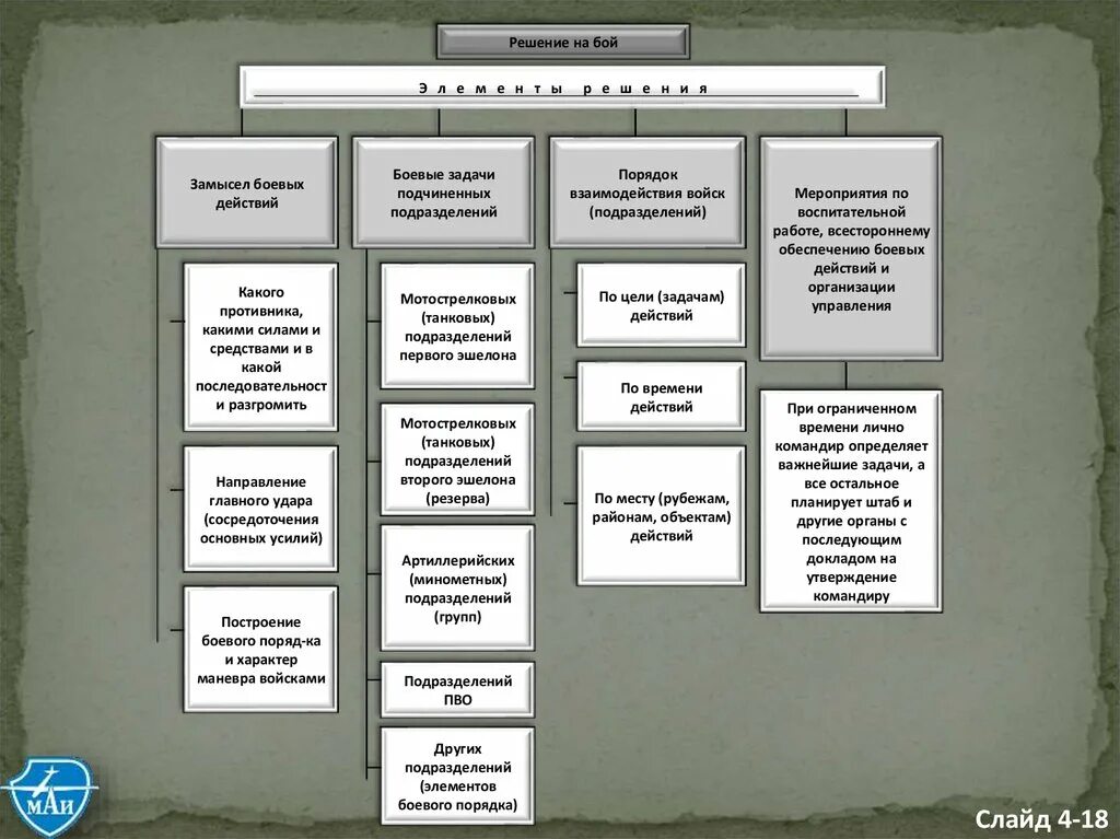 Пункты решения командира. Структура замысла командира. Замысел боевых действий. Схема управления подразделением в бою. Пункты принятия решения командира.