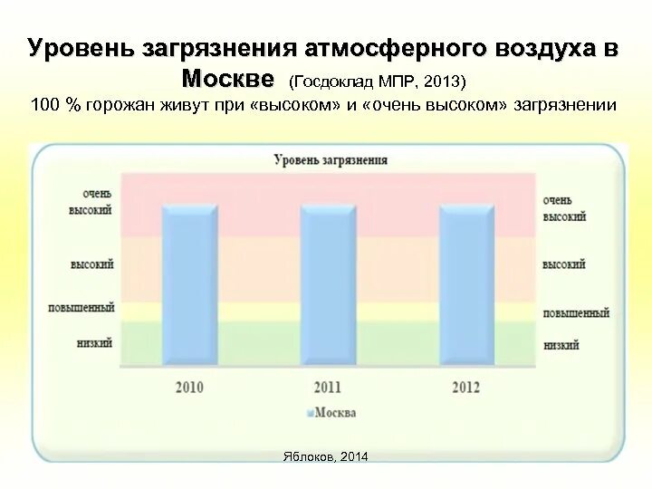 Уровень загрязненности воздуха. Уровень загрязненности Москвы. График загрязнения Москвы. Загрязнение атмосферы в процентах. Показатели загрязнения атмосферы показатели.