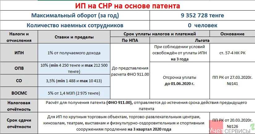 Сроки оплаты налогов для ИП В 2022 году. Налоги шпаргалка. Налоги ИП по упрощенке в Казахстане 2022 год. Таблица по уплате налогов и сдаче отчетности.