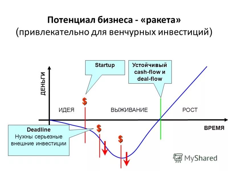 Какой стадии венчурного инвестирования не существует. Виды инвестиций венчурные. виды инвестиций венчурные инвестиции. бизнес потенциал. стадии венчурного инвестирования.