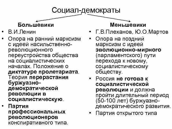 Демократические организации россии