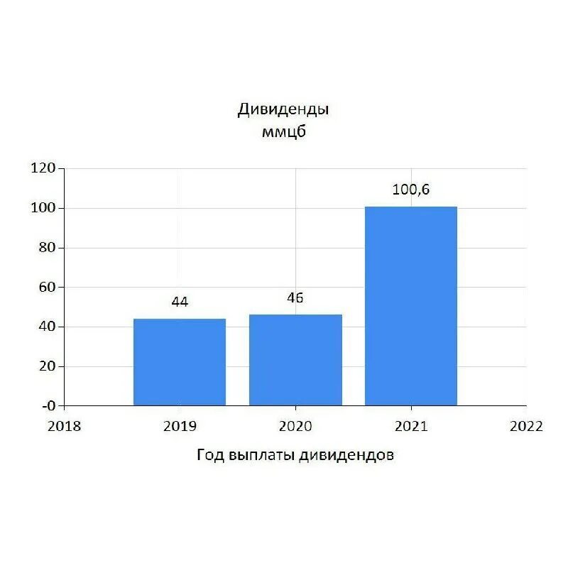 Акции газпромнефти. Пао «ммцб». Форум ммцб. Акции дивидендная доходность 2023. Ммцб.