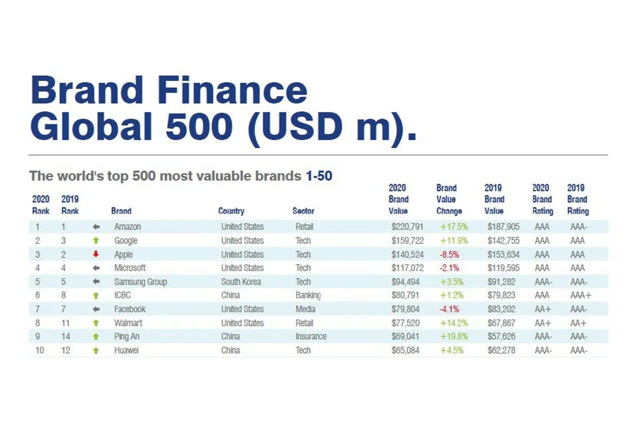 Самая дорогая компания 2023. Brand Finance Global 500 2020. Топ 10 брендов. Рейтинг банковских брендов.