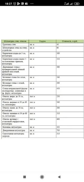 Сколько стоит квадратный метр штукатурки за работу. Рассеники на шпаклёвки. Расценка на штукатурку стен. Расценки по штукатурке стен. Расценки на штукатурку стен.