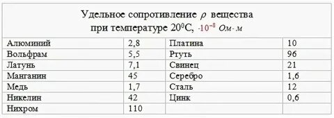 Сопротивление алюминия при 0