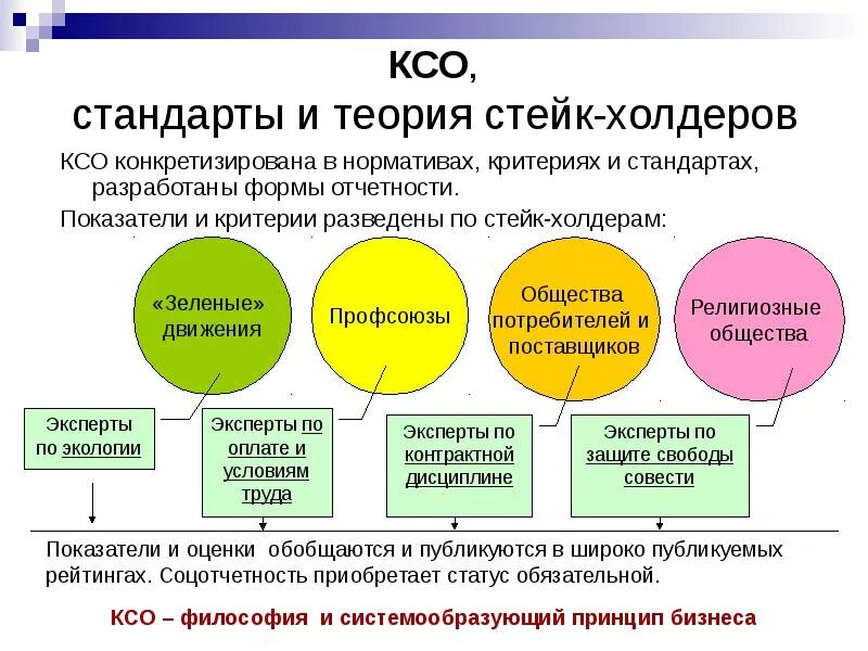 Развитие ксо. Принципы корпоративной социальной ответственности. Основные принципы КСО компании. Теории корпоративной социальной ответственности. Стандарты КСО.