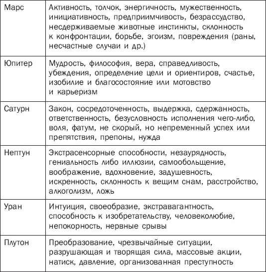 Рассчитать чакроанализ по дате рождения с расшифровкой. Краткая характеристика планет в астрологии. Характеристики планет в астрологии таблица. Функция планеты в астрологии. Характеристика планет в астрологии кратко.