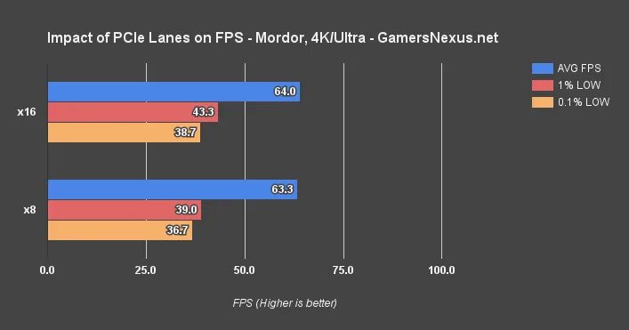 Pci 3 vs pci 4. Pci-e 3.0 vs pci-e 4.0. pci 2.0 скорость. pci e 4.0 скорость. rx 6400 pci-e 3.0 vs 4.0.
