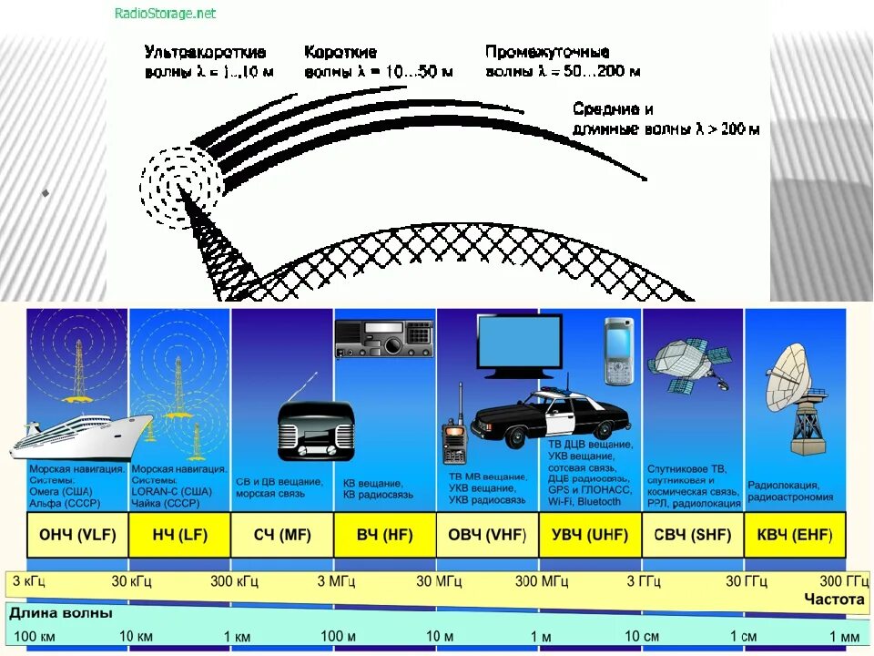 Какая волна длиннее. Широкополосного спектра частот (5 Гц - 2 КГЦ, 2 КГЦ - 400 КГЦ).. Радиоволны диапазон длин волн. Диапазон частот УКВ радиосвязи. УКВ радиоволны.