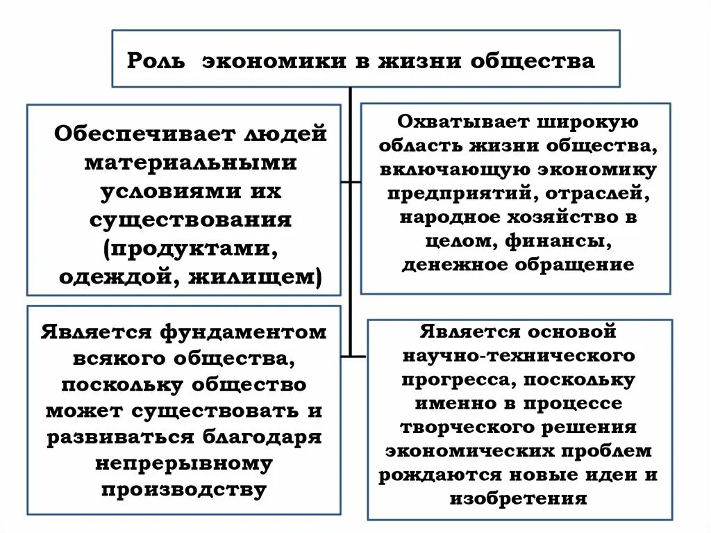 Обществознание 11 класс краткое содержание. Экономика и её роль в жизни общества конспект. Роль экономики в жизни общества Обществознание. Понятие экономики роль экономики в жизни общества. Роль экономической сферы в жизни общества.