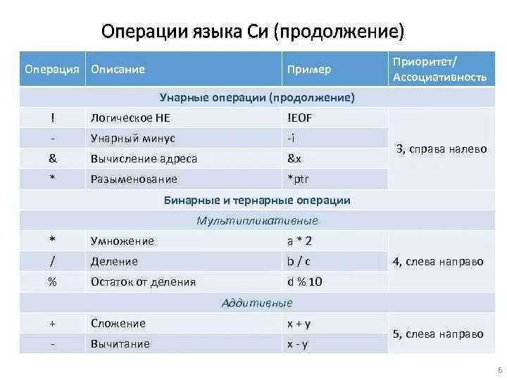 Логические операции в языке си. Унарные операции примеры. Ассоциативность операции. Арифметические операции в си.