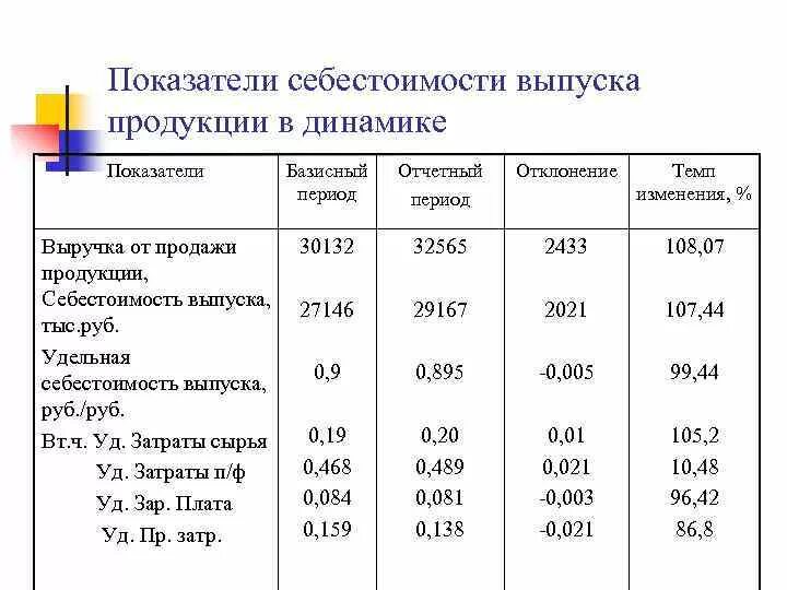 Изменения по сравнению с базисным. Показатели уровня себестоимости продукции. Показатели анализа себестоимости продукции. Показатели базисный год отчетный год. Показатели себестоимости таблица.