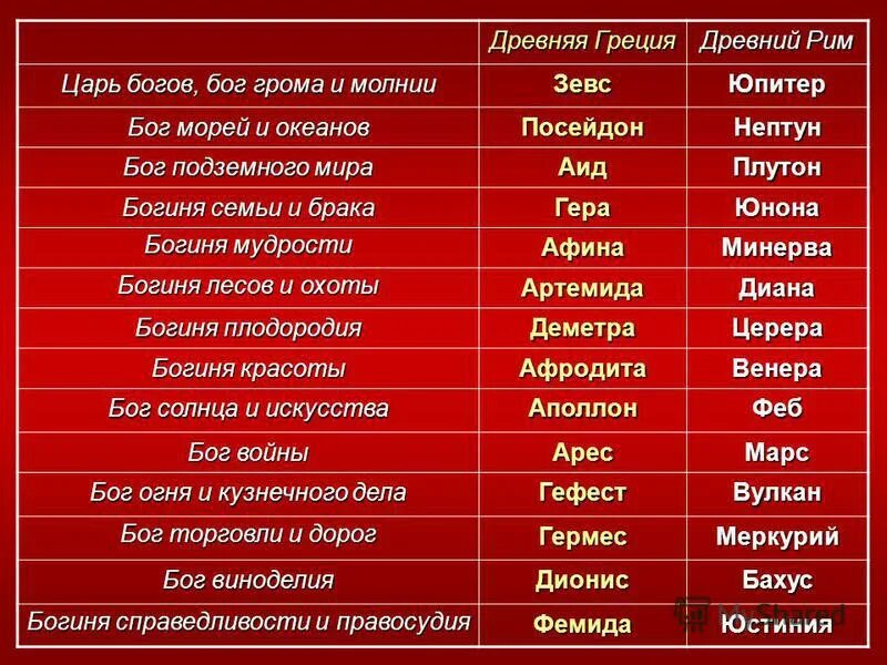 Древние греческие названия. Боги древней Греции и боги древнего Рима. Имена богов древнего Рима. Римские боги таблица. Римские и греческие боги таблица.