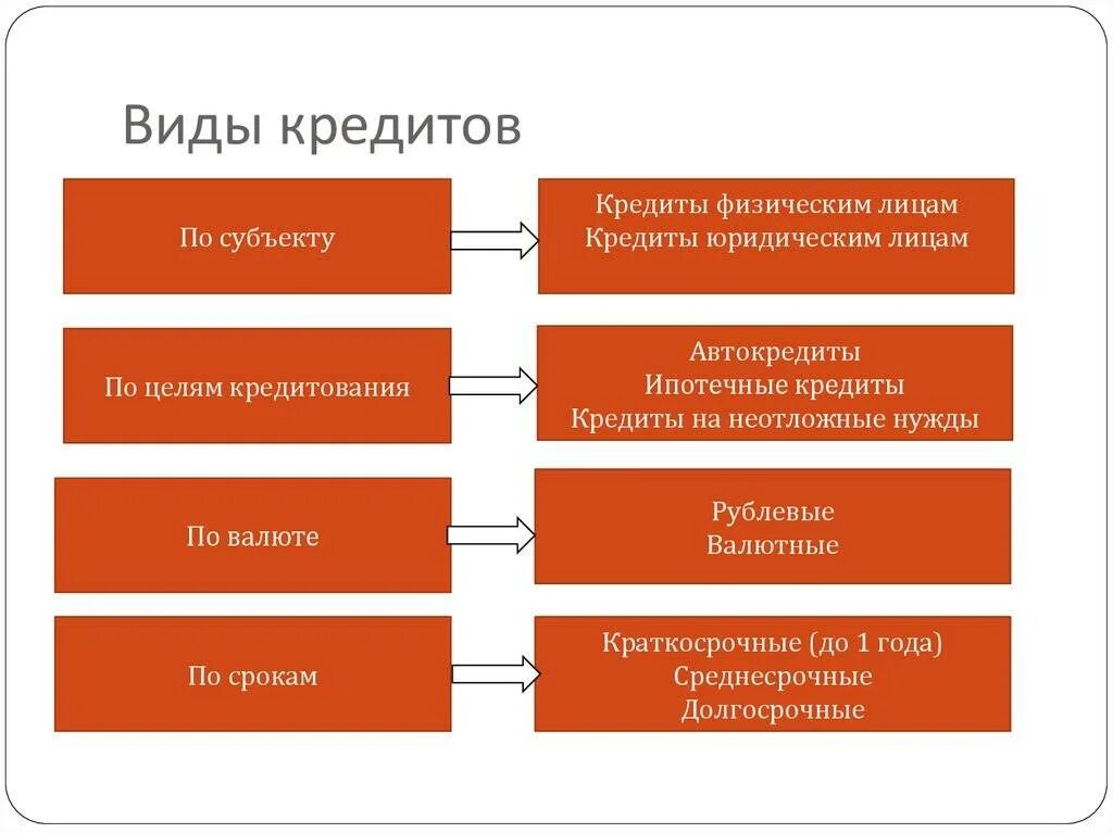 Качество организации в банке. Виды кредитов. Виды кредитования. Кредиты виды кредитов. Основные виды кредитов.